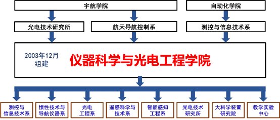 以此为基础发展起来的航空陀螺及惯性导